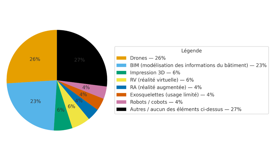 Du béton aux bits et aux octets